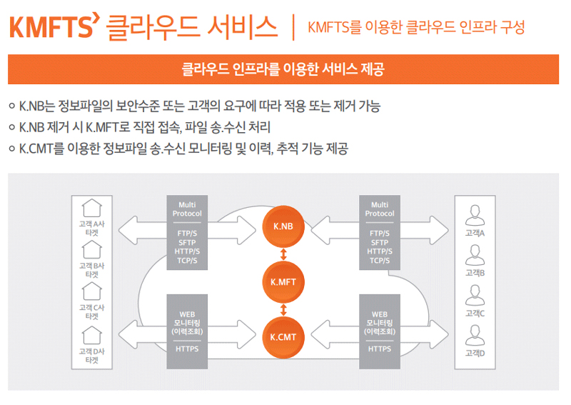 KMFTS 클라우드 서비스